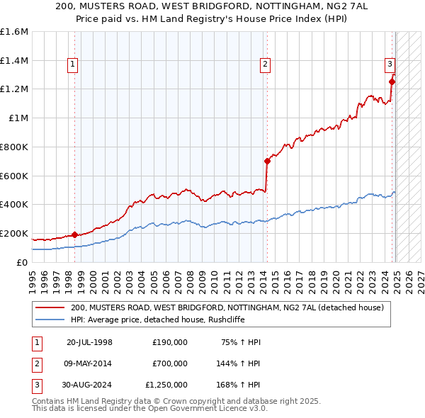 200, MUSTERS ROAD, WEST BRIDGFORD, NOTTINGHAM, NG2 7AL: Price paid vs HM Land Registry's House Price Index