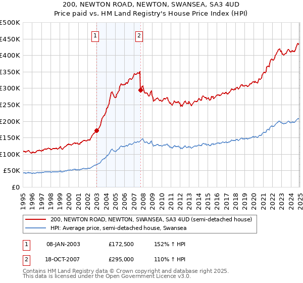 200, NEWTON ROAD, NEWTON, SWANSEA, SA3 4UD: Price paid vs HM Land Registry's House Price Index