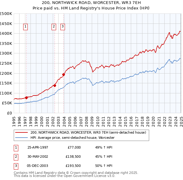 200, NORTHWICK ROAD, WORCESTER, WR3 7EH: Price paid vs HM Land Registry's House Price Index
