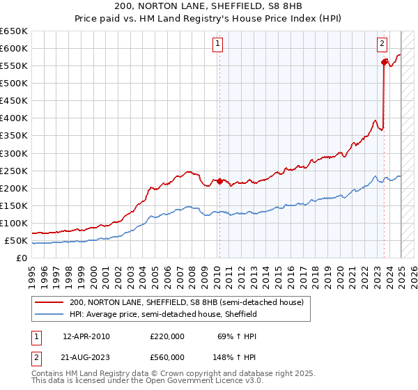 200, NORTON LANE, SHEFFIELD, S8 8HB: Price paid vs HM Land Registry's House Price Index