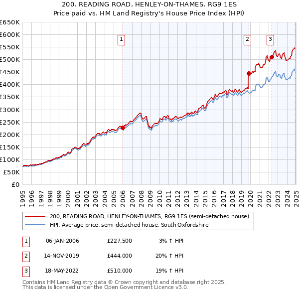 200, READING ROAD, HENLEY-ON-THAMES, RG9 1ES: Price paid vs HM Land Registry's House Price Index