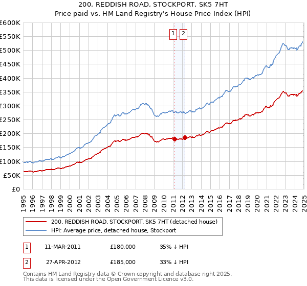 200, REDDISH ROAD, STOCKPORT, SK5 7HT: Price paid vs HM Land Registry's House Price Index
