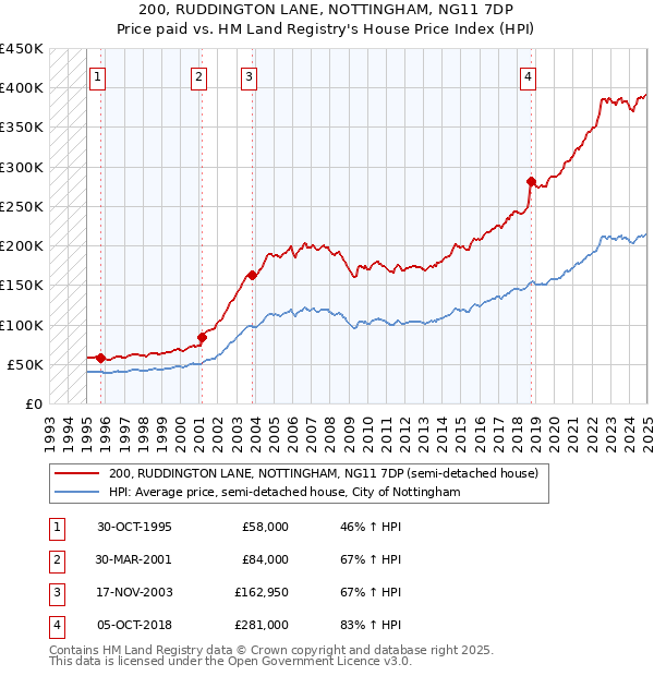 200, RUDDINGTON LANE, NOTTINGHAM, NG11 7DP: Price paid vs HM Land Registry's House Price Index