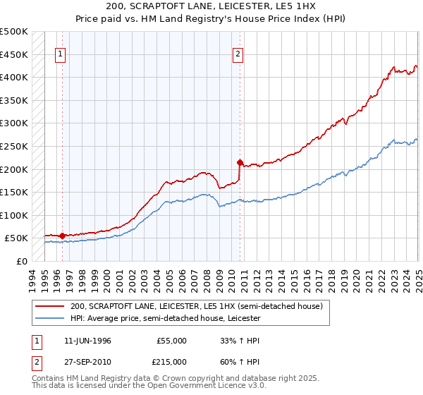 200, SCRAPTOFT LANE, LEICESTER, LE5 1HX: Price paid vs HM Land Registry's House Price Index