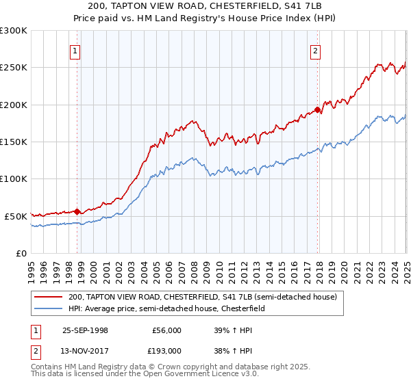 200, TAPTON VIEW ROAD, CHESTERFIELD, S41 7LB: Price paid vs HM Land Registry's House Price Index