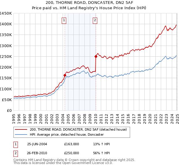 200, THORNE ROAD, DONCASTER, DN2 5AF: Price paid vs HM Land Registry's House Price Index
