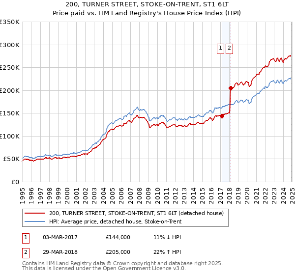 200, TURNER STREET, STOKE-ON-TRENT, ST1 6LT: Price paid vs HM Land Registry's House Price Index