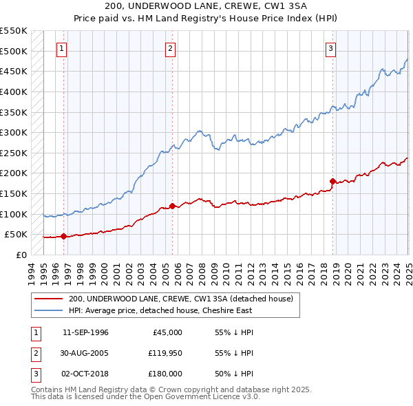 200, UNDERWOOD LANE, CREWE, CW1 3SA: Price paid vs HM Land Registry's House Price Index