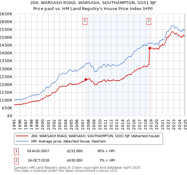 200, WARSASH ROAD, WARSASH, SOUTHAMPTON, SO31 9JF: Price paid vs HM Land Registry's House Price Index