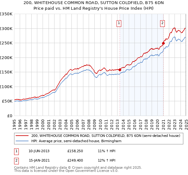 200, WHITEHOUSE COMMON ROAD, SUTTON COLDFIELD, B75 6DN: Price paid vs HM Land Registry's House Price Index