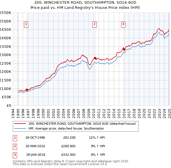 200, WINCHESTER ROAD, SOUTHAMPTON, SO16 6UD: Price paid vs HM Land Registry's House Price Index