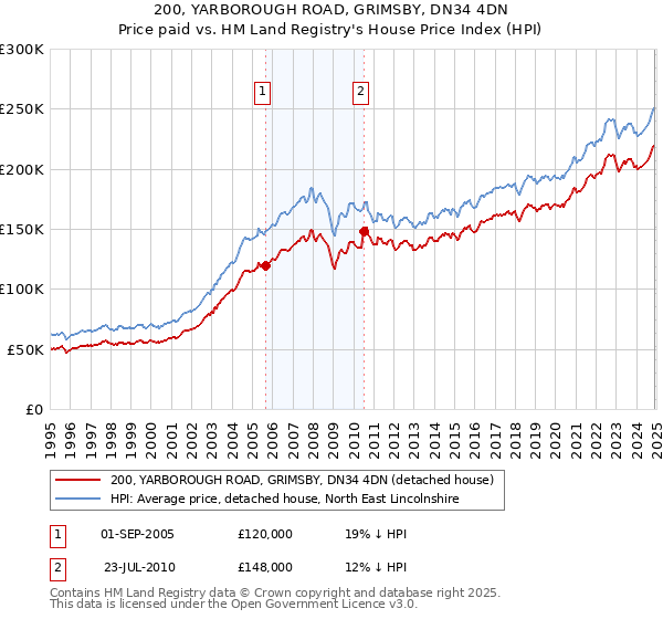 200, YARBOROUGH ROAD, GRIMSBY, DN34 4DN: Price paid vs HM Land Registry's House Price Index