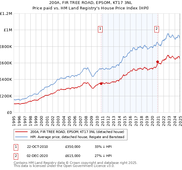 200A, FIR TREE ROAD, EPSOM, KT17 3NL: Price paid vs HM Land Registry's House Price Index