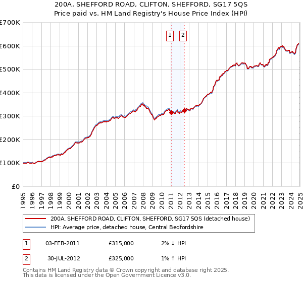 200A, SHEFFORD ROAD, CLIFTON, SHEFFORD, SG17 5QS: Price paid vs HM Land Registry's House Price Index