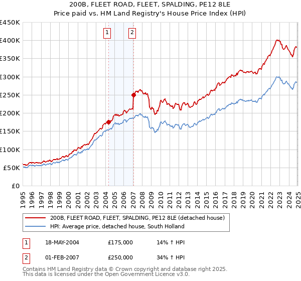 200B, FLEET ROAD, FLEET, SPALDING, PE12 8LE: Price paid vs HM Land Registry's House Price Index
