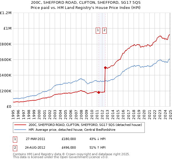 200C, SHEFFORD ROAD, CLIFTON, SHEFFORD, SG17 5QS: Price paid vs HM Land Registry's House Price Index