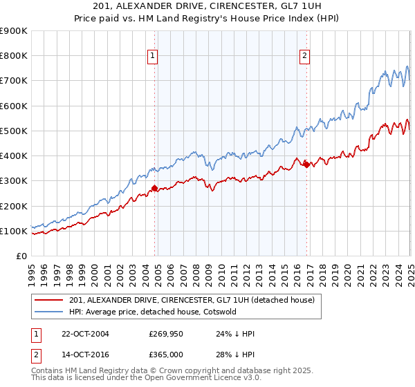 201, ALEXANDER DRIVE, CIRENCESTER, GL7 1UH: Price paid vs HM Land Registry's House Price Index