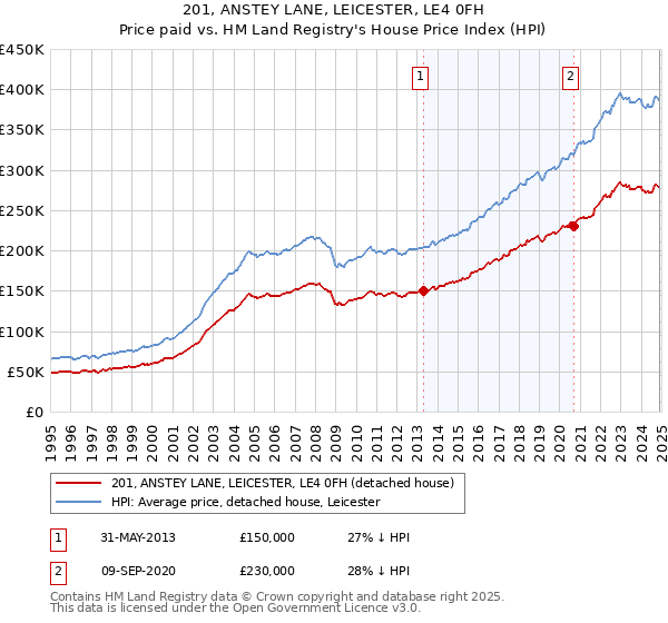 201, ANSTEY LANE, LEICESTER, LE4 0FH: Price paid vs HM Land Registry's House Price Index