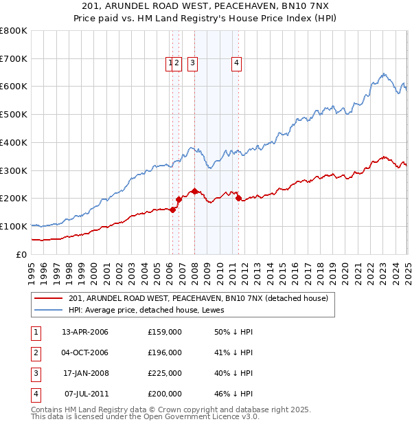 201, ARUNDEL ROAD WEST, PEACEHAVEN, BN10 7NX: Price paid vs HM Land Registry's House Price Index