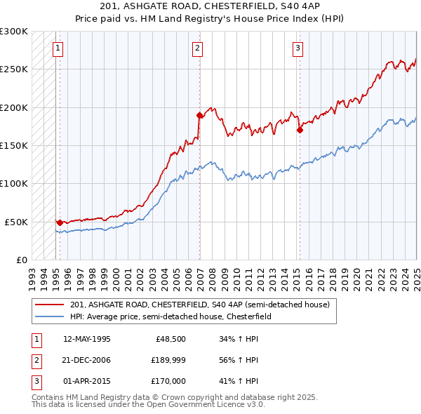 201, ASHGATE ROAD, CHESTERFIELD, S40 4AP: Price paid vs HM Land Registry's House Price Index