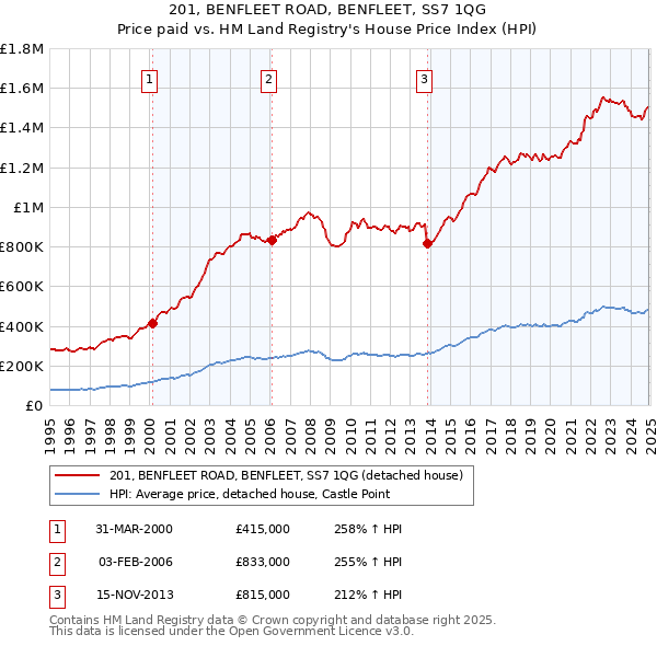201, BENFLEET ROAD, BENFLEET, SS7 1QG: Price paid vs HM Land Registry's House Price Index