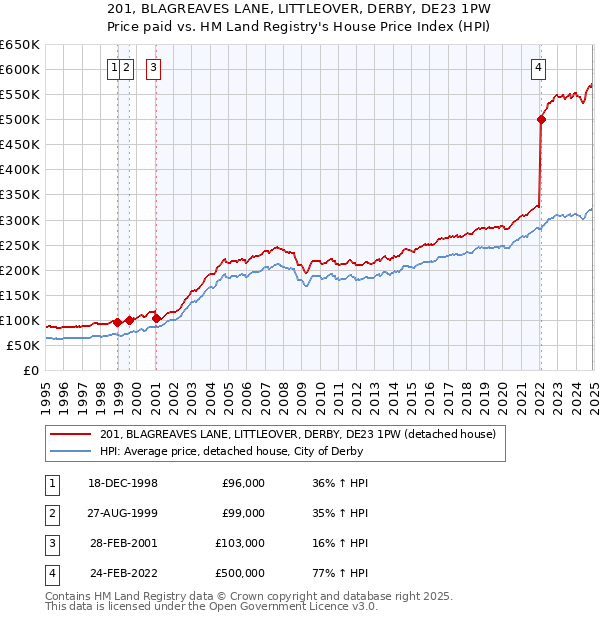 201, BLAGREAVES LANE, LITTLEOVER, DERBY, DE23 1PW: Price paid vs HM Land Registry's House Price Index