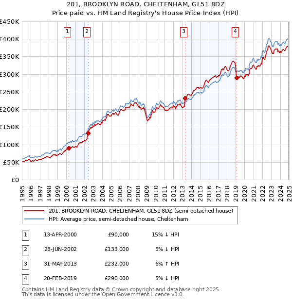 201, BROOKLYN ROAD, CHELTENHAM, GL51 8DZ: Price paid vs HM Land Registry's House Price Index