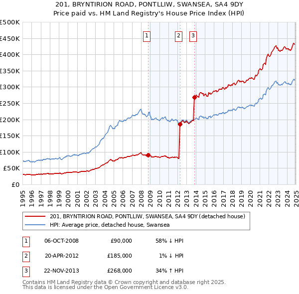 201, BRYNTIRION ROAD, PONTLLIW, SWANSEA, SA4 9DY: Price paid vs HM Land Registry's House Price Index