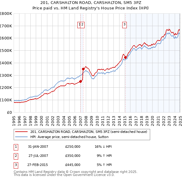 201, CARSHALTON ROAD, CARSHALTON, SM5 3PZ: Price paid vs HM Land Registry's House Price Index