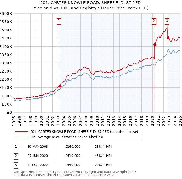 201, CARTER KNOWLE ROAD, SHEFFIELD, S7 2ED: Price paid vs HM Land Registry's House Price Index