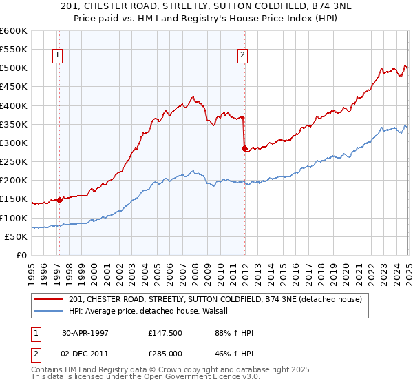 201, CHESTER ROAD, STREETLY, SUTTON COLDFIELD, B74 3NE: Price paid vs HM Land Registry's House Price Index