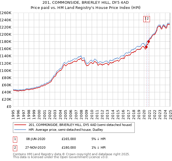 201, COMMONSIDE, BRIERLEY HILL, DY5 4AD: Price paid vs HM Land Registry's House Price Index