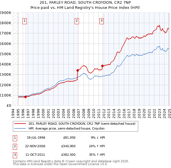 201, FARLEY ROAD, SOUTH CROYDON, CR2 7NP: Price paid vs HM Land Registry's House Price Index