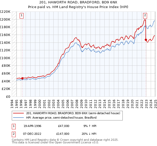 201, HAWORTH ROAD, BRADFORD, BD9 6NX: Price paid vs HM Land Registry's House Price Index