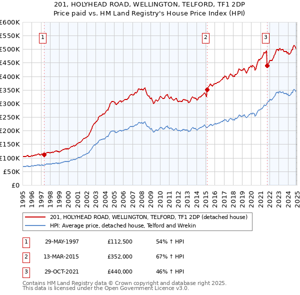 201, HOLYHEAD ROAD, WELLINGTON, TELFORD, TF1 2DP: Price paid vs HM Land Registry's House Price Index