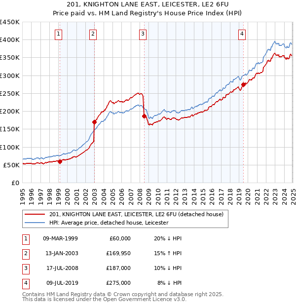 201, KNIGHTON LANE EAST, LEICESTER, LE2 6FU: Price paid vs HM Land Registry's House Price Index