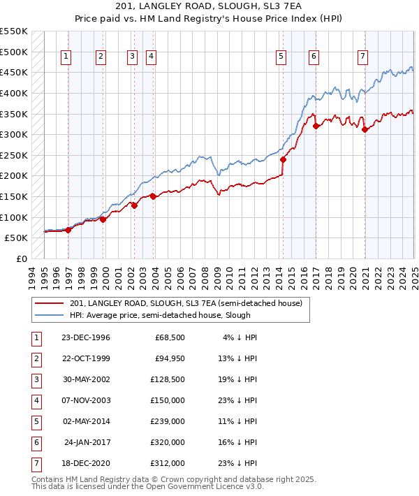 201, LANGLEY ROAD, SLOUGH, SL3 7EA: Price paid vs HM Land Registry's House Price Index