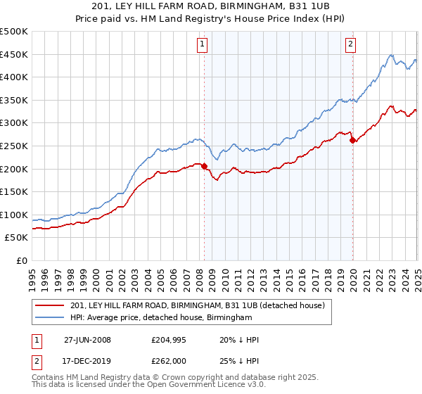 201, LEY HILL FARM ROAD, BIRMINGHAM, B31 1UB: Price paid vs HM Land Registry's House Price Index