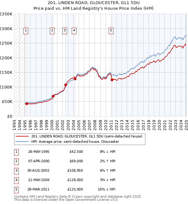 201, LINDEN ROAD, GLOUCESTER, GL1 5DU: Price paid vs HM Land Registry's House Price Index