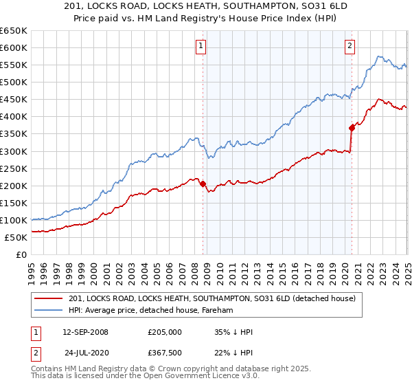 201, LOCKS ROAD, LOCKS HEATH, SOUTHAMPTON, SO31 6LD: Price paid vs HM Land Registry's House Price Index