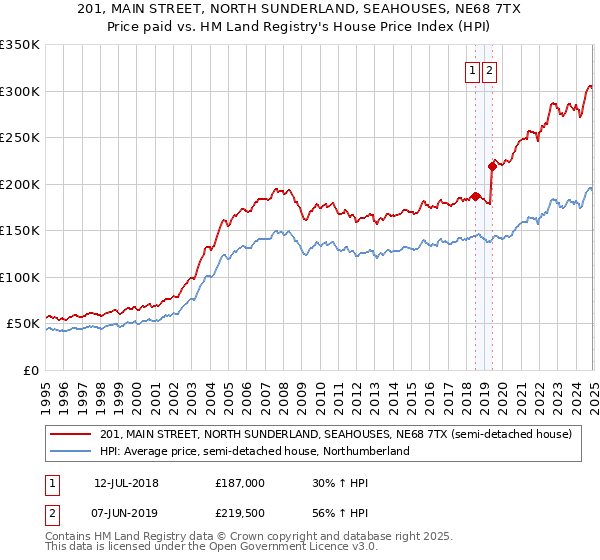 201, MAIN STREET, NORTH SUNDERLAND, SEAHOUSES, NE68 7TX: Price paid vs HM Land Registry's House Price Index