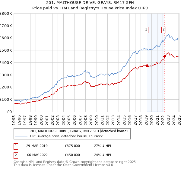 201, MALTHOUSE DRIVE, GRAYS, RM17 5FH: Price paid vs HM Land Registry's House Price Index