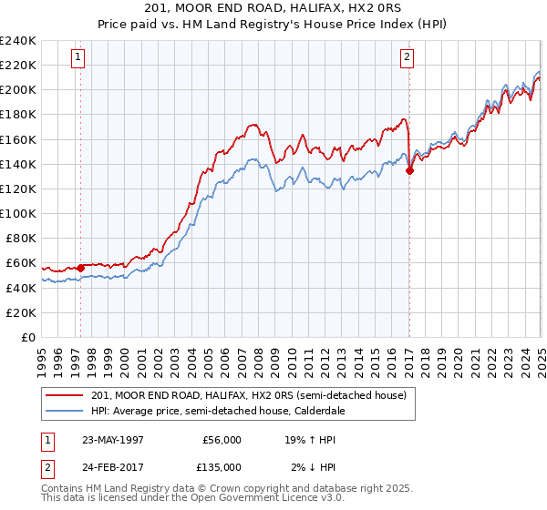 201, MOOR END ROAD, HALIFAX, HX2 0RS: Price paid vs HM Land Registry's House Price Index