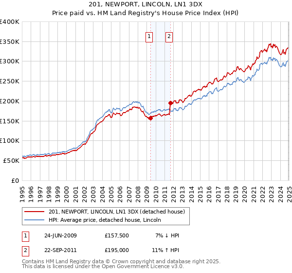 201, NEWPORT, LINCOLN, LN1 3DX: Price paid vs HM Land Registry's House Price Index
