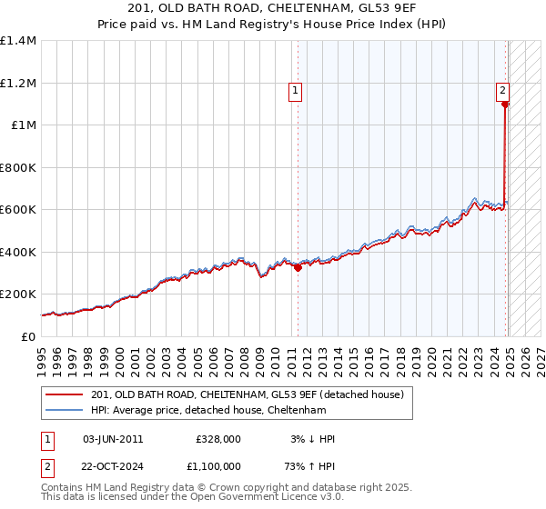 201, OLD BATH ROAD, CHELTENHAM, GL53 9EF: Price paid vs HM Land Registry's House Price Index