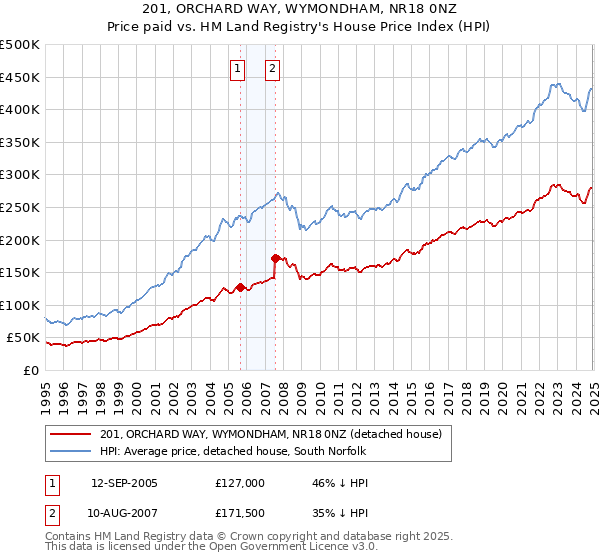 201, ORCHARD WAY, WYMONDHAM, NR18 0NZ: Price paid vs HM Land Registry's House Price Index