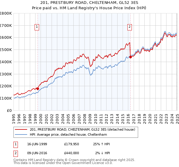 201, PRESTBURY ROAD, CHELTENHAM, GL52 3ES: Price paid vs HM Land Registry's House Price Index