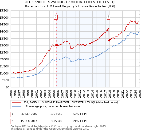 201, SANDHILLS AVENUE, HAMILTON, LEICESTER, LE5 1QL: Price paid vs HM Land Registry's House Price Index