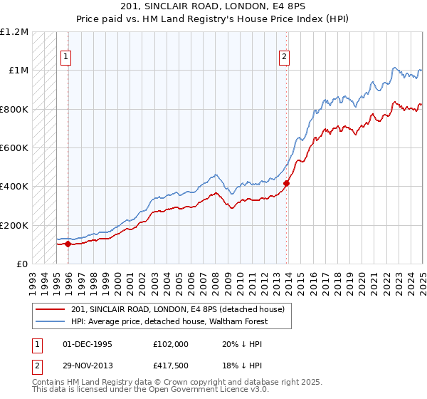 201, SINCLAIR ROAD, LONDON, E4 8PS: Price paid vs HM Land Registry's House Price Index