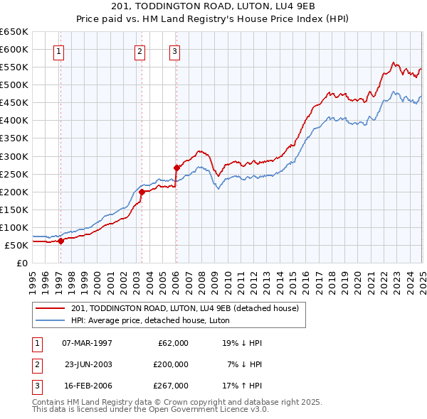 201, TODDINGTON ROAD, LUTON, LU4 9EB: Price paid vs HM Land Registry's House Price Index